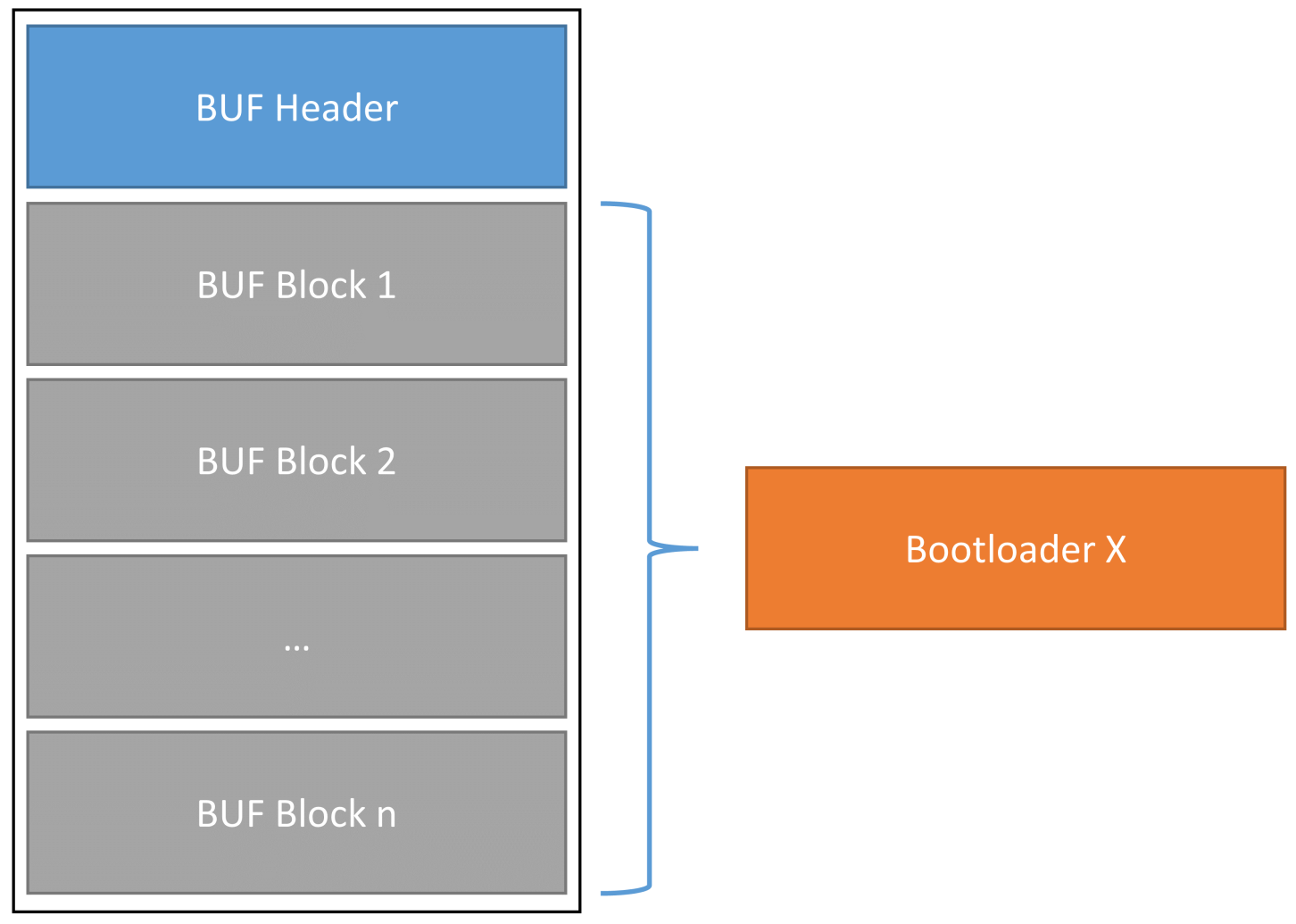 BUF structure