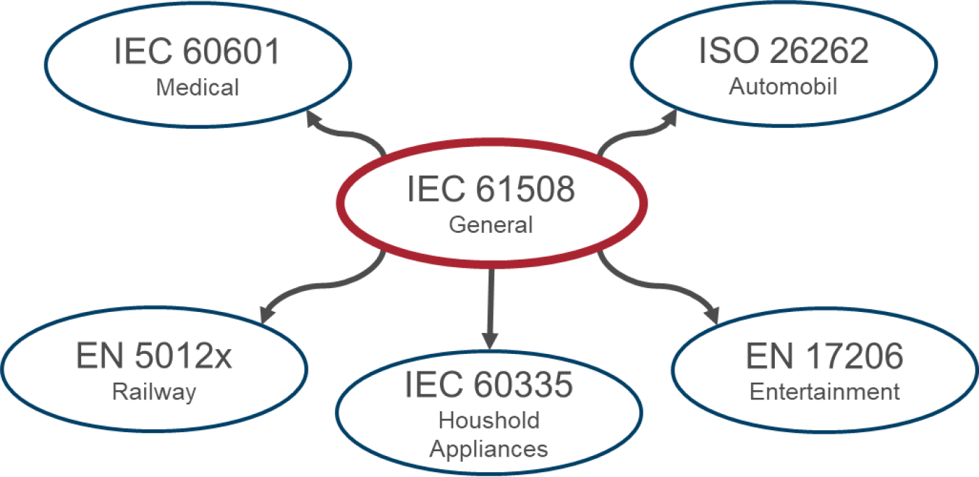 Figure 1: Standards landscape functional safety (excerpt)