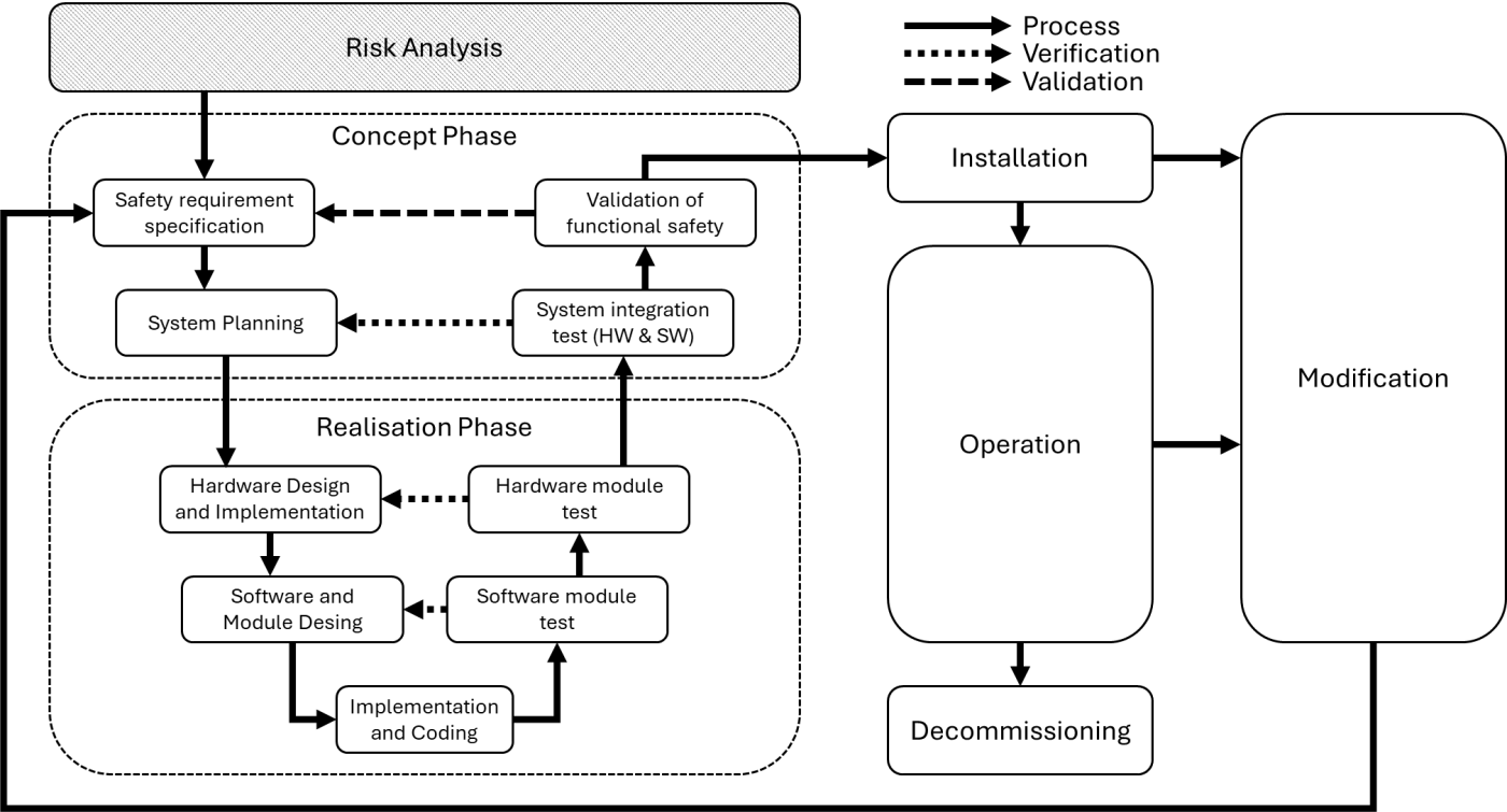 Figure 2: Development process according to IEC61508