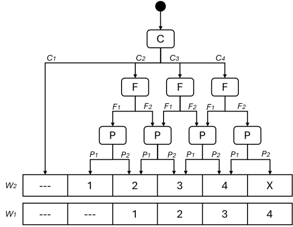 Figure 3: Possible risk graph for determining the SIL