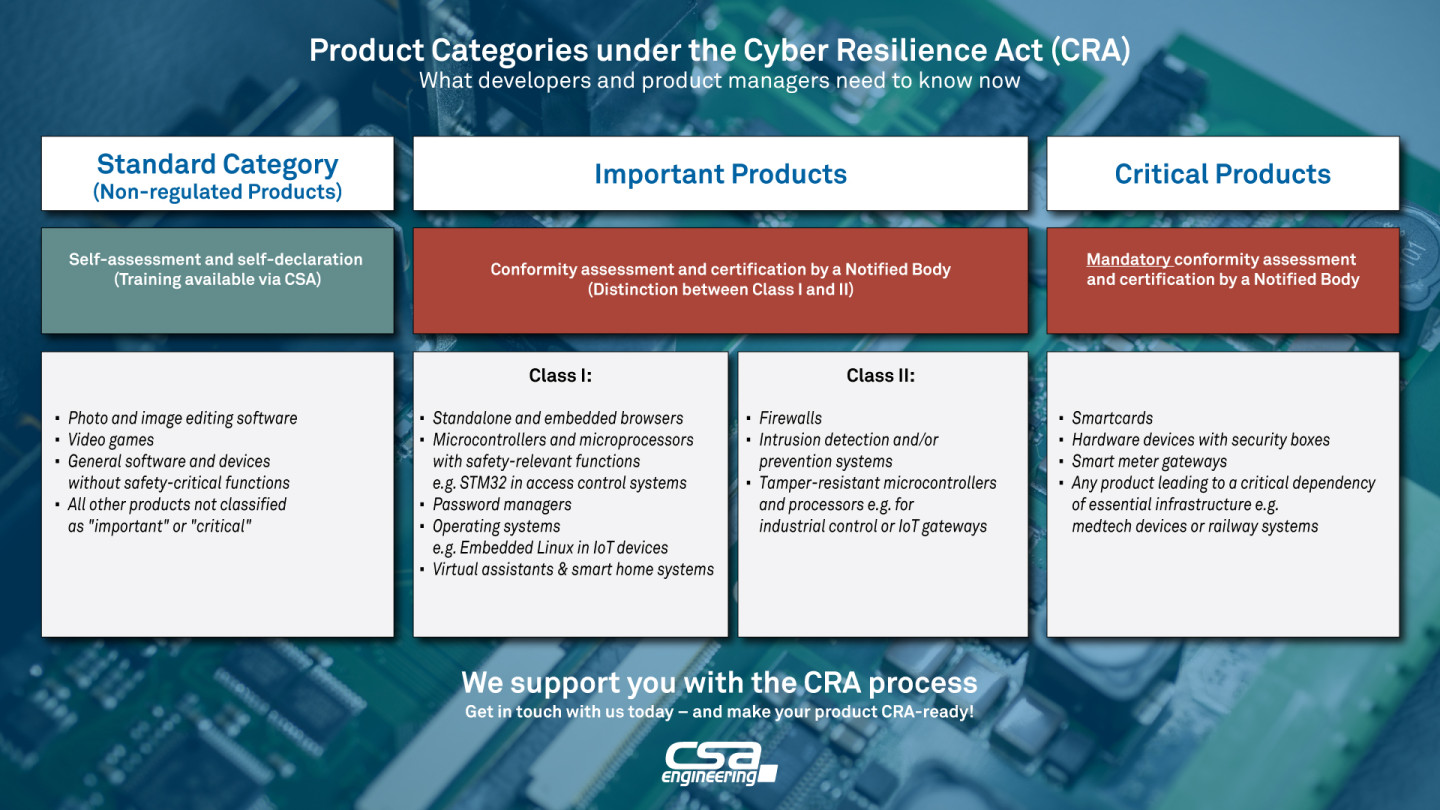 Overview of product categories in the Cyber Resilience Act (CRA): Classification into standard category, important products (Class I and II), and critical products with respective requirements for conformity assessment and certification.