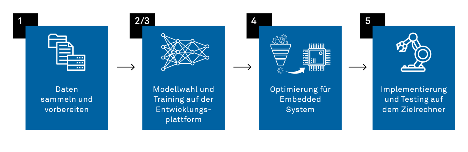 5 Entwicklungsschritte eines Embedded KI Projektes