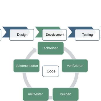 Abbildung SDLC
