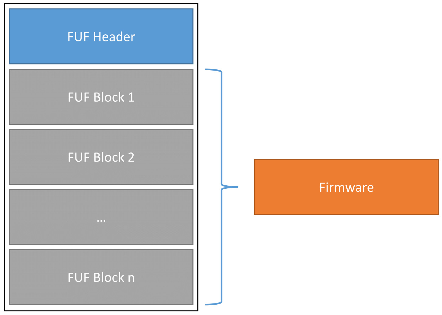 FUF structure