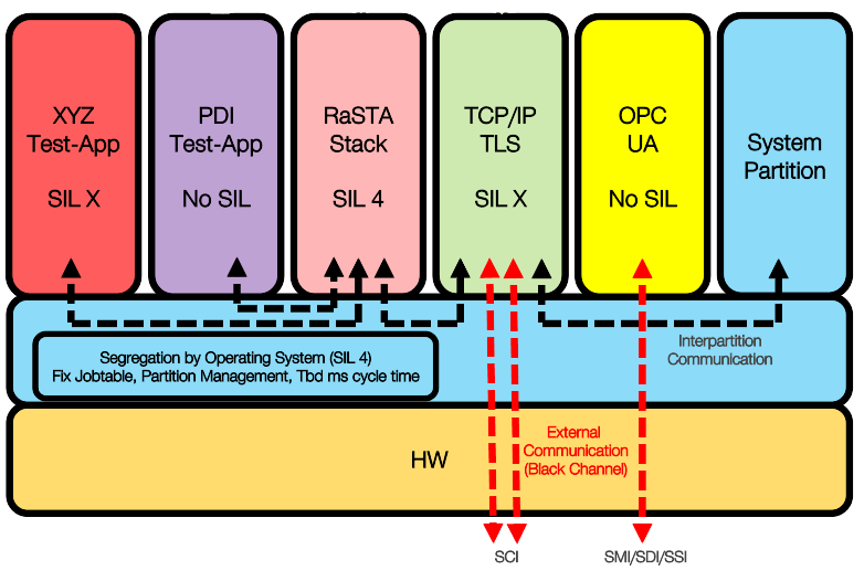 PoC Schematisch 2