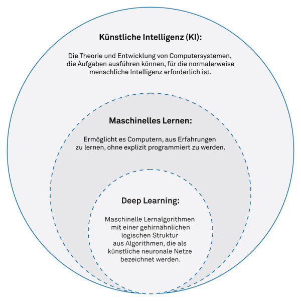 Technologien innerhalb KI