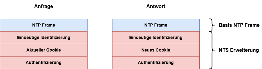 Fig. 3 Gesichertes NTP Frame mit NTS Erweiterung