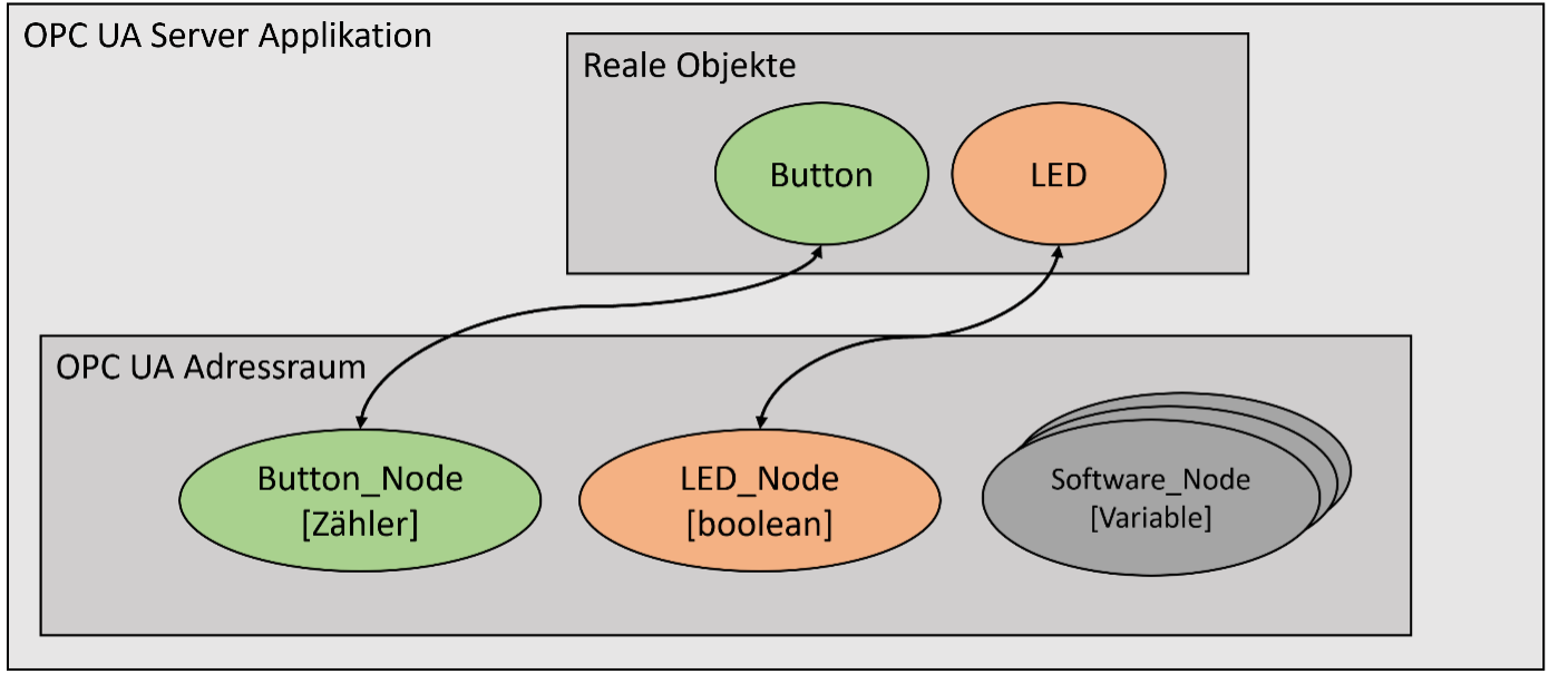 Nodes