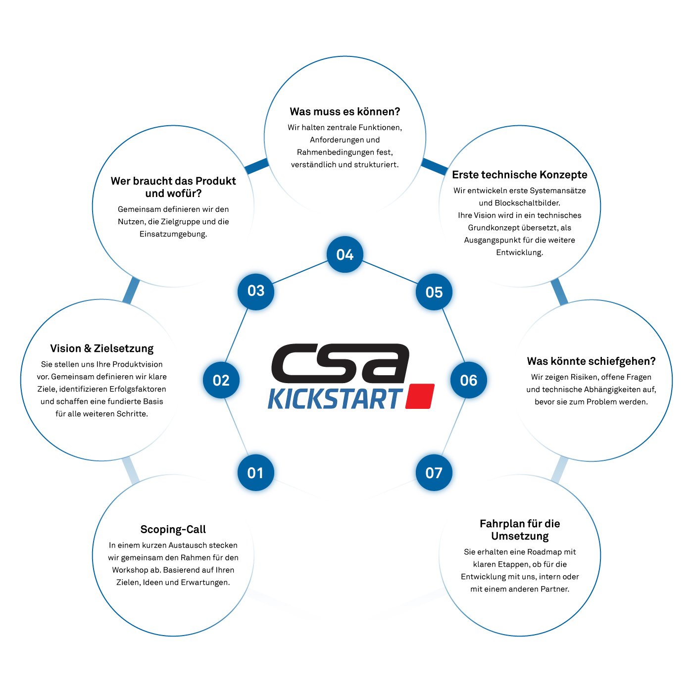 CSA Kickstart, 7 Schritte zum Projektstart. Kostenloser Scoping-Call  Wir klären Ihre Idee, Ziele und Erwartungen und definieren gemeinsam den passenden Workshop-Rahmen.   Ihre Idee im Fokus  Sie stellen uns Ihre Produktvision vor. Wir hören zu, stellen die richtigen Fragen und machen die Idee konkret.   Wer braucht das Produkt und wofür?  Gemeinsam definieren wir den Nutzen, die Zielgruppe und die Einsatzumgebung.   Was muss es können?  Wir halten zentrale Funktionen, Anforderungen und Rahmenbedingungen fest, verständlich und strukturiert.   Was ist technisch machbar?  Erste Lösungsansätze und Systemskizzen, wir übersetzen Ihre Idee in ein technisches Grundkonzept.   Was könnte schiefgehen?  Wir zeigen Risiken, offene Fragen und technische Abhängigkeiten auf, bevor sie zum Problem werden.   Fahrplan für die Umsetzung  Sie erhalten eine Roadmap mit klaren Etappen, ob für die Entwicklung mit uns, intern oder mit einem anderen Partner. 