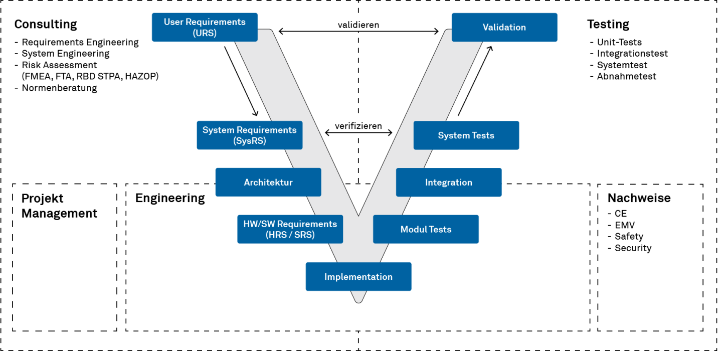 V-Modell Diagramm der CSA Engineering AG: Darstellung des Entwicklungsprozesses von Consulting (Requirements Engineering, Risk Assessment) über Engineering und Implementation bis hin zu Testing (Systemtest, Abnahmetest) und Nachweisen wie CE, EMV und Safety.